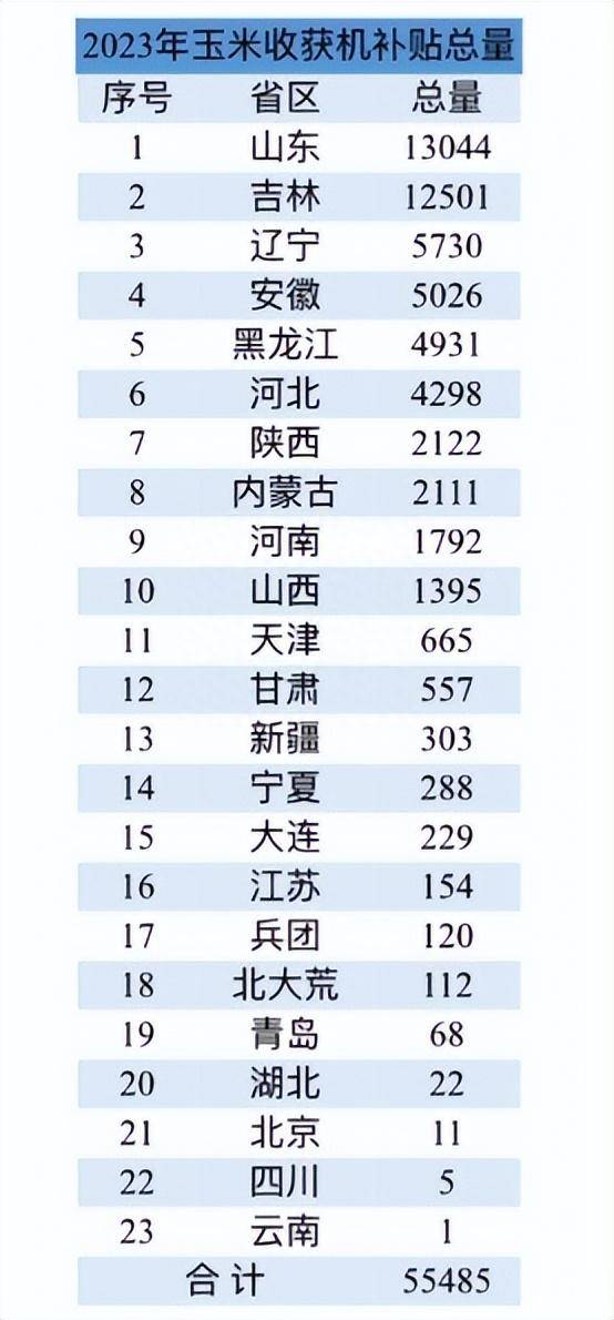 M6米乐APP，2023年12品牌玉米收获机